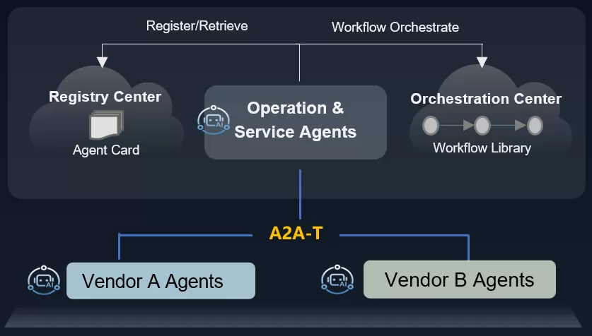 Huawei to Announce the Open Source Project of A2A-T Software, Boosting the application of agent communication standards